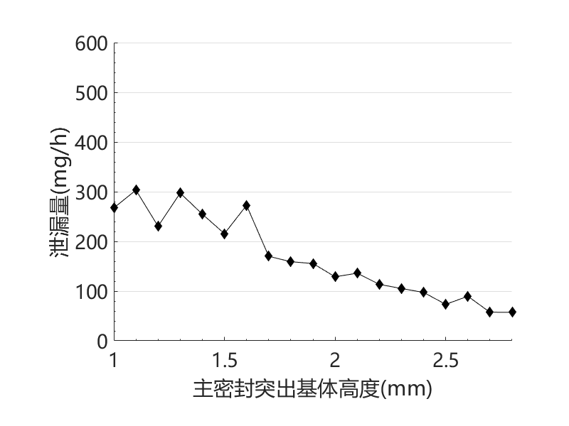 异型密封圈计算泄漏量与参数化优化过程仿真（带仿真文件）的图10